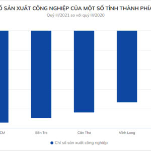 Industrial production of Ho Chi Minh City decreases by nearly 50%